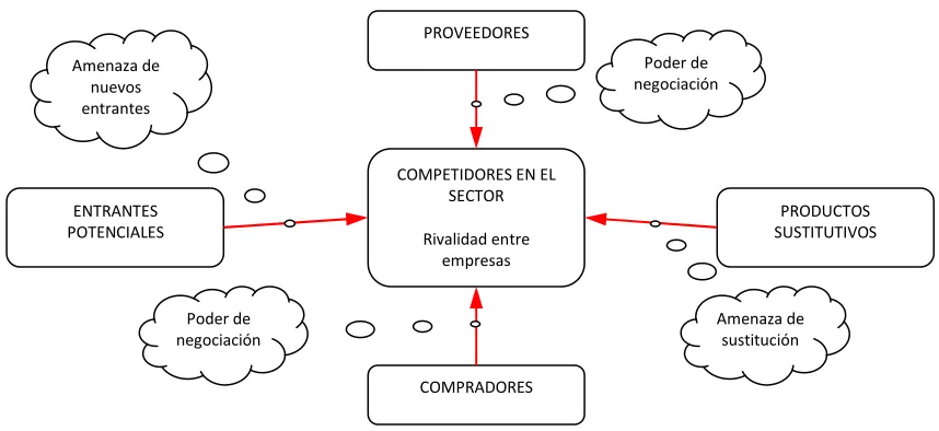 Fig. 2.2 Las cinco fuerzas de Porter3 