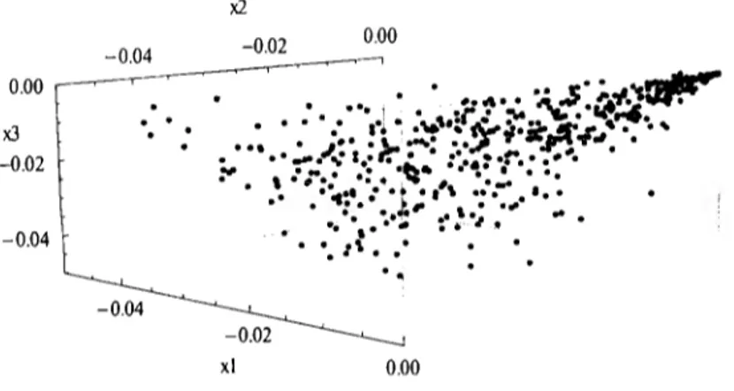 Gráfico IV.5 - Representación Tridimensional de xl, x2  y  x3  0.00  x3  -0.02  -0.04  -0.04  
