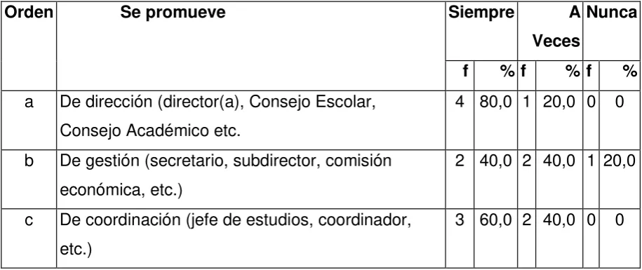 Tabla 13: PROMOCIÓN PARA MEJORAR EL DESEMPEÑO Y PROGRESO DE LA 