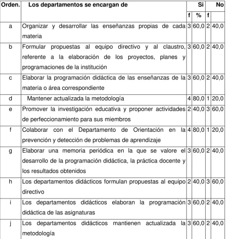 Tabla 16: LOS DEPARTAMENTOS DIDÁCTICOS Y SUS ACCIONES 