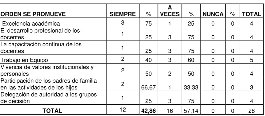 Tabla 17- Administración y Liderazgo 