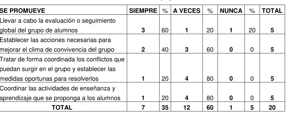 Tabla 22- Funciones del Departamento Didáctico 