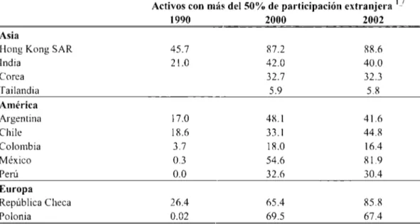 Tabla  1.7  Tasa  de  propiedad  en  el  sistema  bancario  para  una  sene  de  países  seleccionados