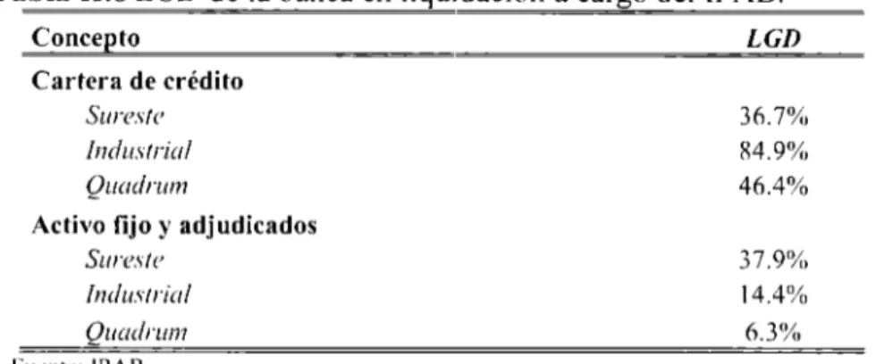 Tabla 11.8  LGD de la banca en  liquidación a cargo del  IP AB. 