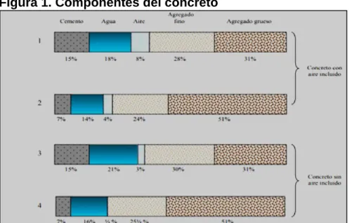 Figura 1. Componentes del concreto 