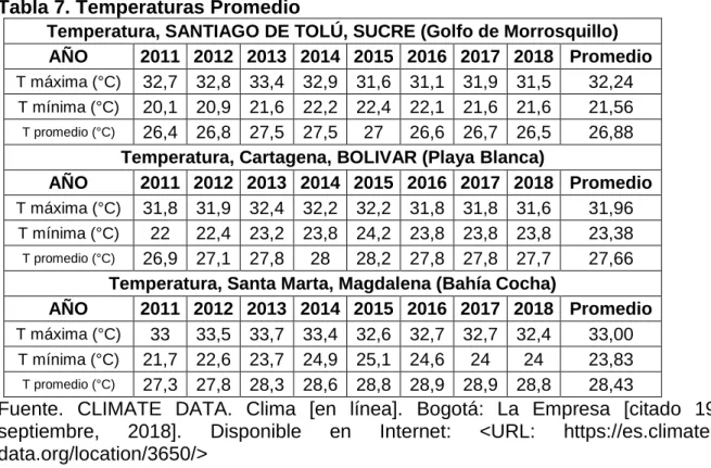 Tabla 7. Temperaturas Promedio 