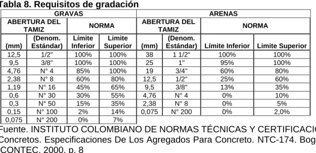 Tabla 8. Requisitos de gradación  