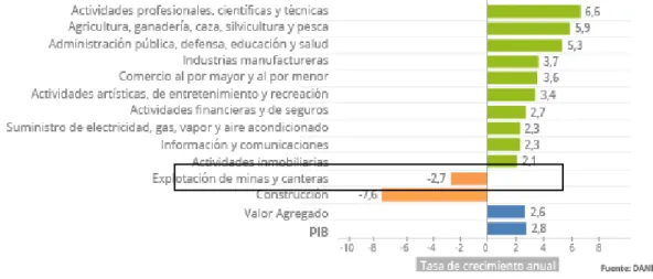 Figura 10. PIB de los sectores. 