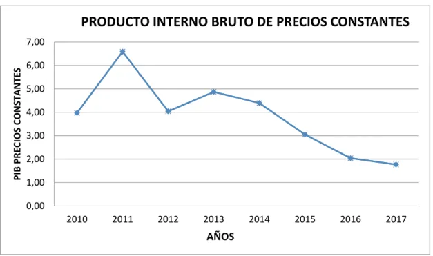 Figura 8. Producto Interno Bruto. 