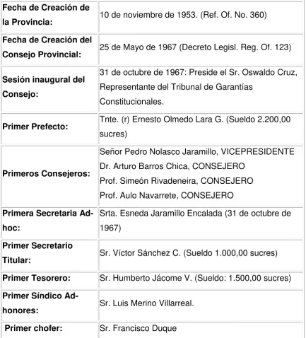 Cuadro de los Primeros Miembros y Colaboradores del Consejo Provincial 