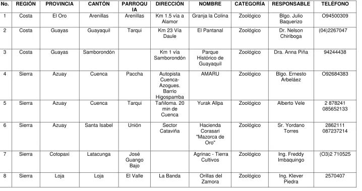 Tabla 11. Zoológicos en Ecuador que presentan cérvidos    