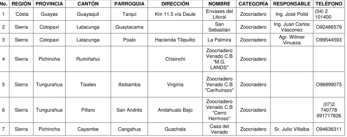 Tabla 12. Zoocriaderos en Ecuador que presentan cérvidos   