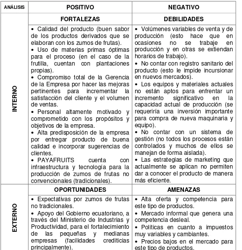 Tabla 6.2-1 Matriz FODA para la Empresa PAYAFRUITS 