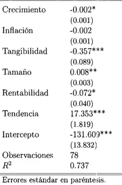 Cuadro 3.4:  Apalancamiento  (Pasivos  Fijos),  Crecimiento e  Inflación  Crecimiento  -0.002*  (0.001)  Inflación  -0.002  (0.001)  Tangibilidad  -0.357***  (0.089)  Tamaño  0.008**  (0.003)  Rentabilidad  -0.072*  (0.040)  Tendencia  17.353***  (1.819)  