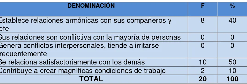 TABLA Nº 3.3 