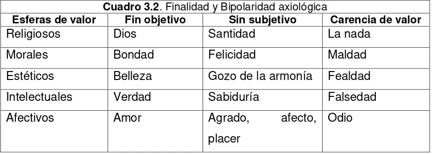 Cuadro 3.2. Finalidad y Bipolaridad axiológica   