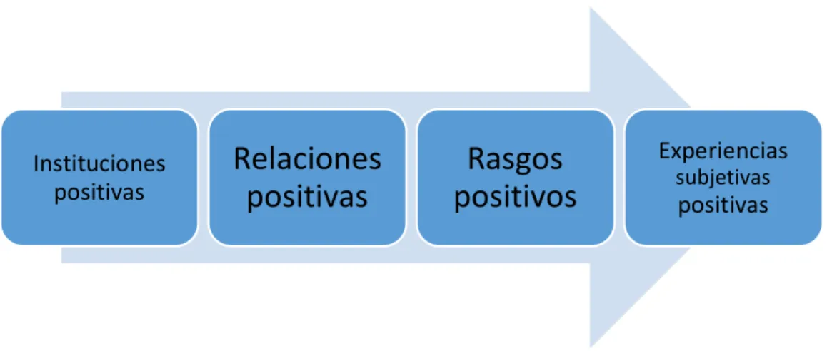 Figura 2. Características principales de la aplicación de la psicología positiva. 