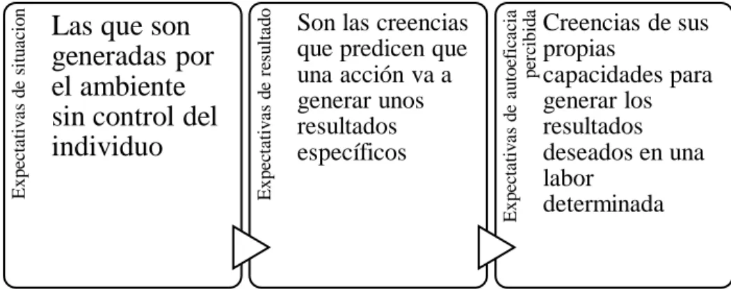 Figura 3. Expectativas según la teoría de motivación de Bandura. Adaptado de   Olivari &amp; Urrea, 2007 