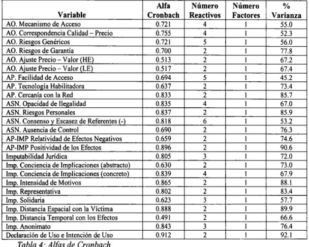 Tabla  4:  Alfas de  Cronbach 