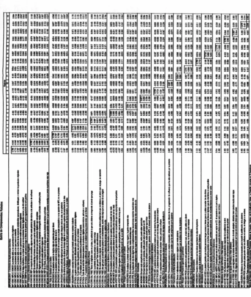 Tabla 5: Matriz de componentes rotados p or rotación  Varimax  y  normalización Kaiser 
