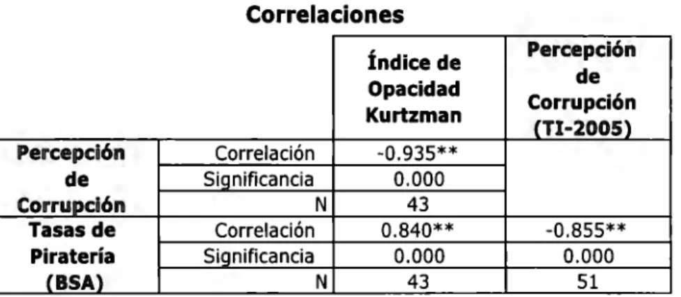Tabla  1:  Correlación IPC,  JOGK  y  BSA 