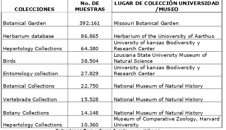 Tabla No. 3.  Colecciones de flora y fauna ubicadas en otros países. 