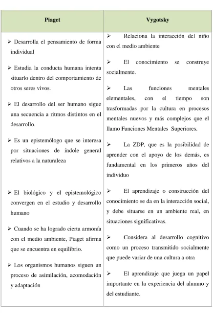 Cuadro 3 Piaget 
