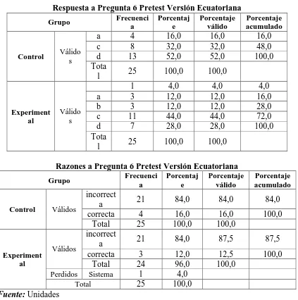 Tabla Nº6 Respuesta a Pregunta 6 Pretest Versión Ecuatoriana FrecuenciPorcentajPorcentaje 