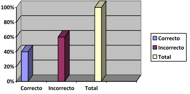 CUADRO # 1 Observación del lavado de manos correctamente  antes y después de cada 