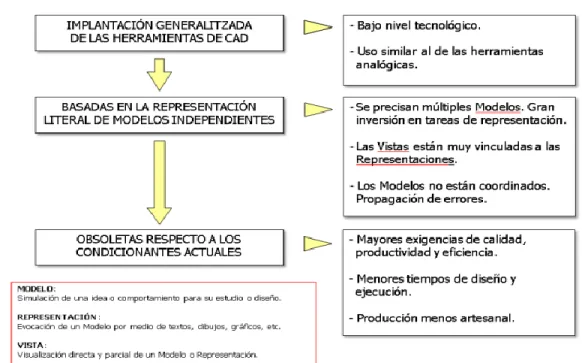 Ilustración 2 Contexto Actual BIM