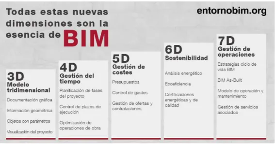 Ilustración 5 DimensionesDimensiones BIM                       