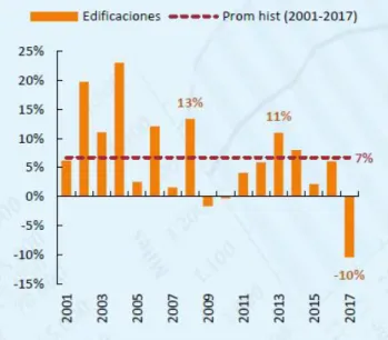 Ilustración 10 Crecimiento anual del PIB real de edificaciones. 2001-2017 