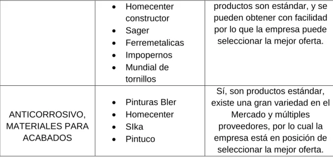 Tabla 5 Negociación con Compradores 