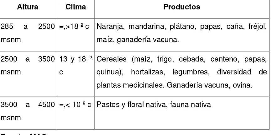 Cuadro N.1.  PISOS ECOLÓGICOS DE LA PROVINCIA DE CHIMBORAZO  