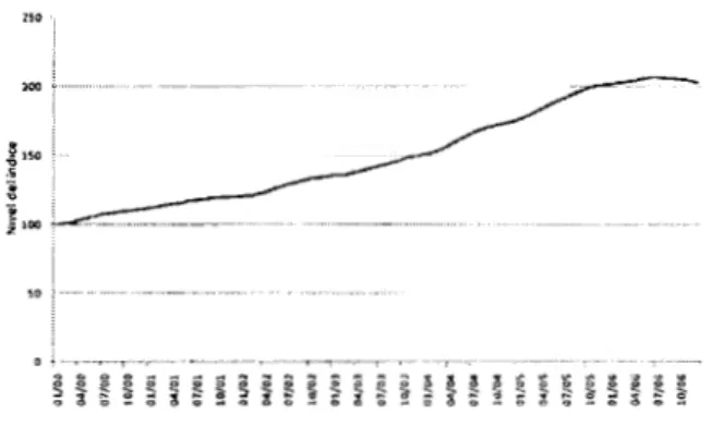 Figura  1.1:  Nivel del  S&amp;P/Case-Schiller U .S  National Home Price lndex 