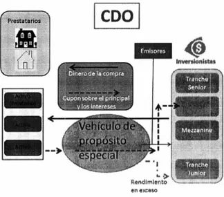 Figura 2.1 : Funcionamiento de un  CDO 