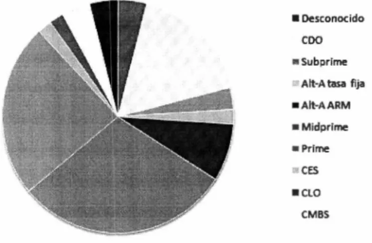 Figura 2.2:  Composición ABS CDOs emitidos entre 2005  y  2007 