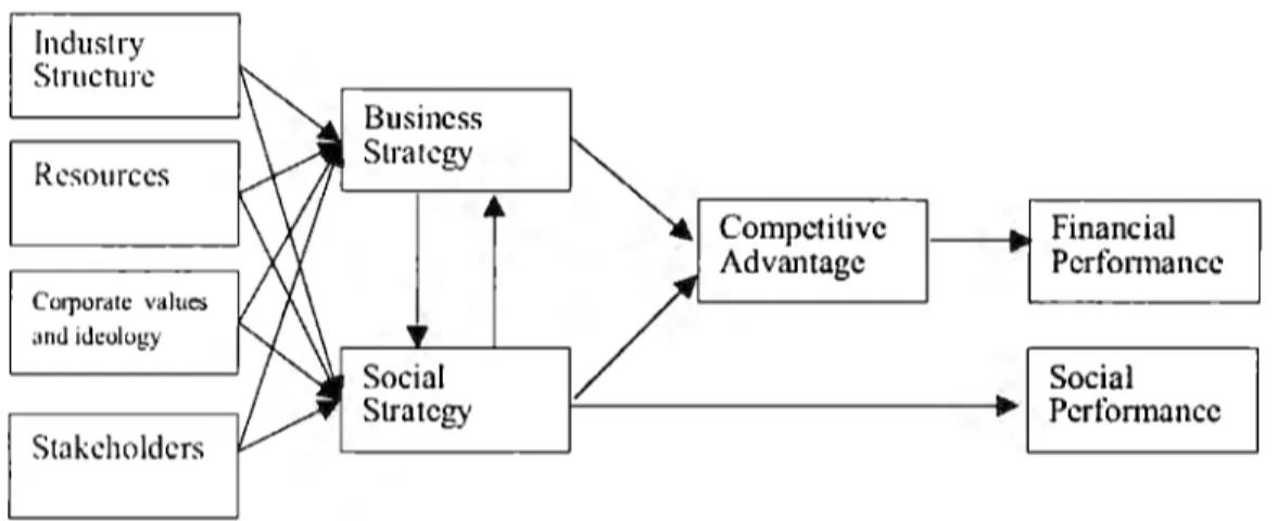 Figura 9. Visión  integrada de la estrategias social  y  de  negocios  lndustry  Structurc  Rcsourccs  Col]'loratc  value;  and idcology  Stakcholdcrs 