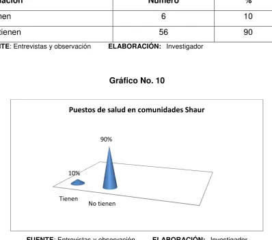 Tabla No. 10 