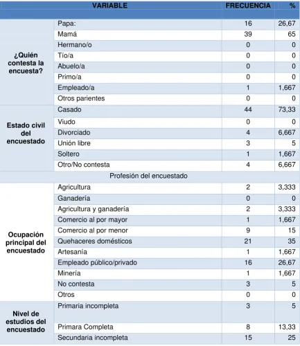 TABLA No. 1: Datos Sociodemográficos 