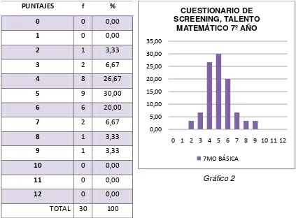 Tabla No. 2: Cuestionario de Screening    7º año de educación básica   