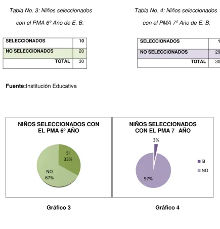 Tabla No. 3: Niños seleccionados   