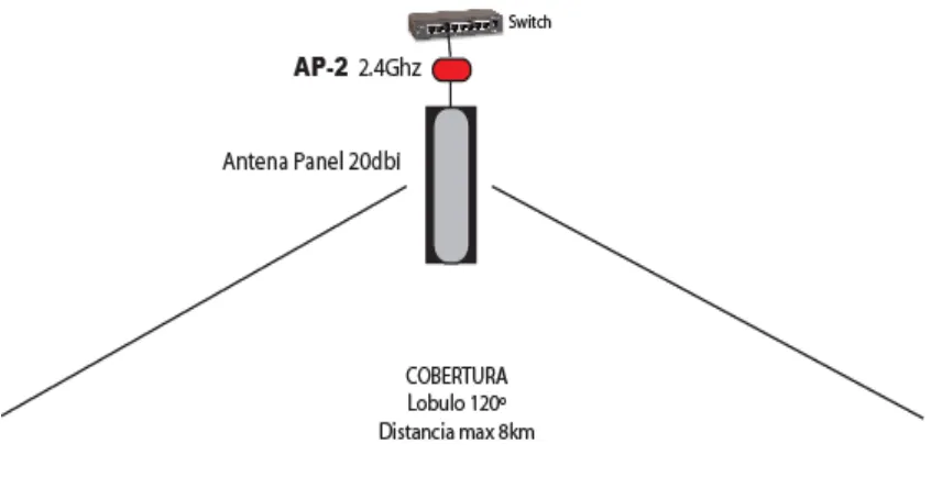 Tabla 2.12. Equipos requeridos para el Punto de Acceso 233. 