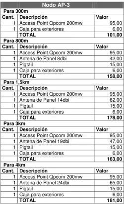 Tabla 2.15. Equipos a colocarse donde el suscriptor para acceso por el AP-340. 
