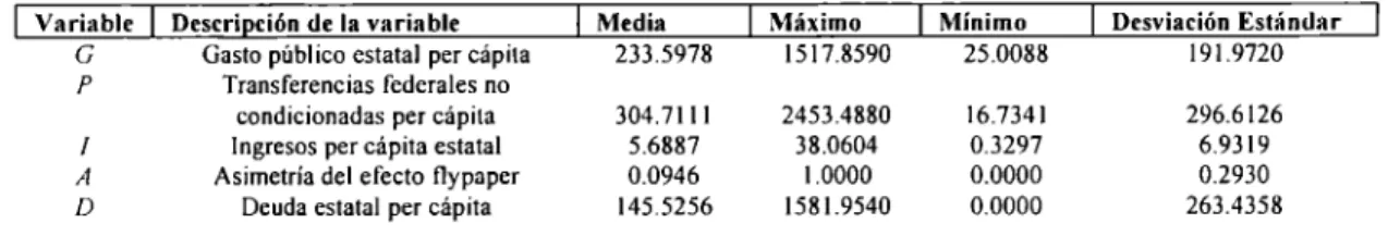 Tabla de estadísticas descriptivas de las variables  Para los estados mexicanos (1994-2009) 