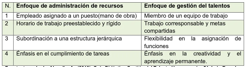 Cuadro N. 1 Enfoque de administración y enfoque de gestión de talentos 