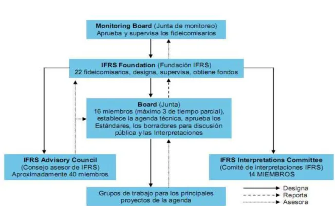 Gráfico 1. Estructura del IASB 