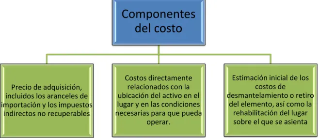 Gráfico 11. Componentes del costo