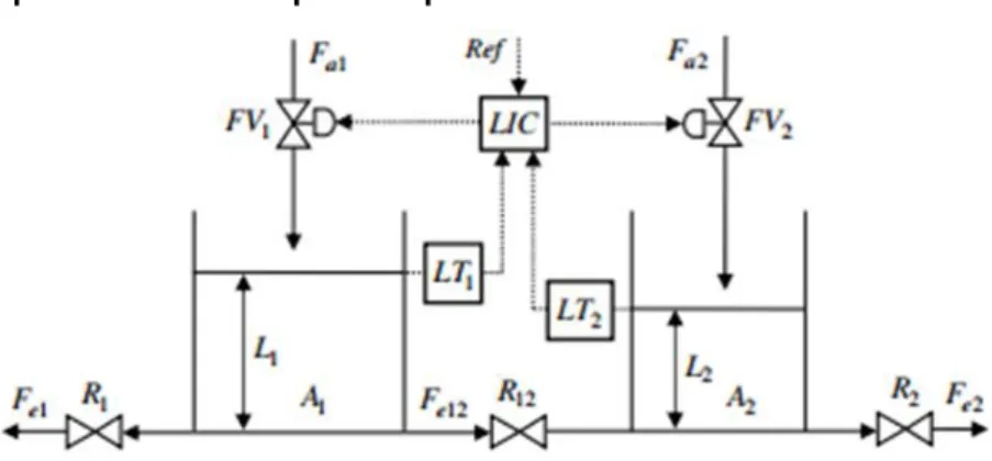 Figura 2. Esquema de dos tanques acoplados 