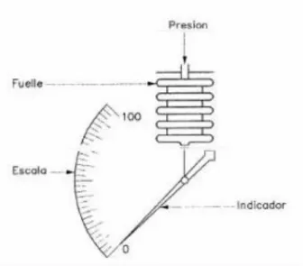 Figura 14. Funcionamiento sensor de fuelle 